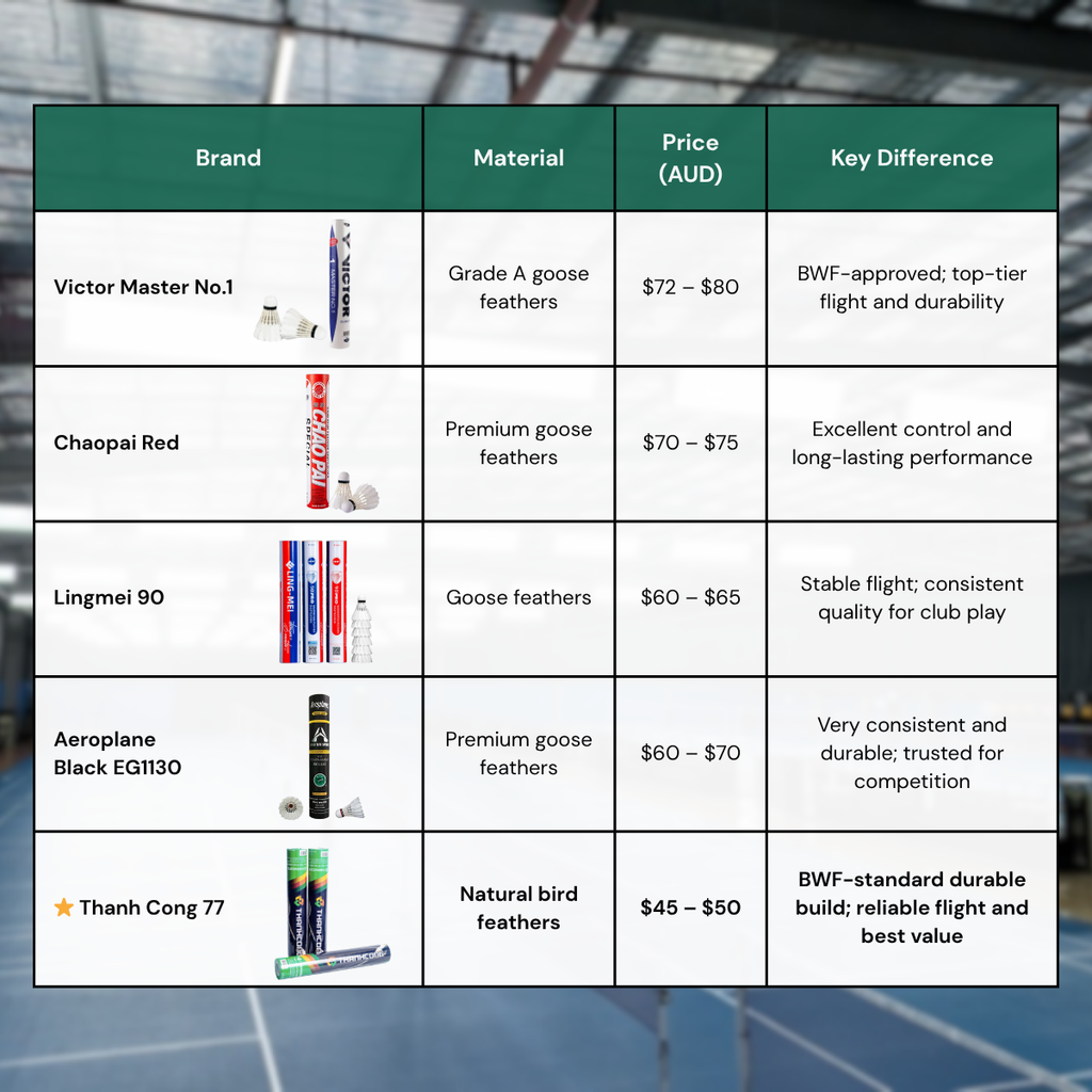 BWF Standard Badminton Shuttlecocks | Thanh Cong 77 - Tube of 12 | AU Stock | Made in Vietnam