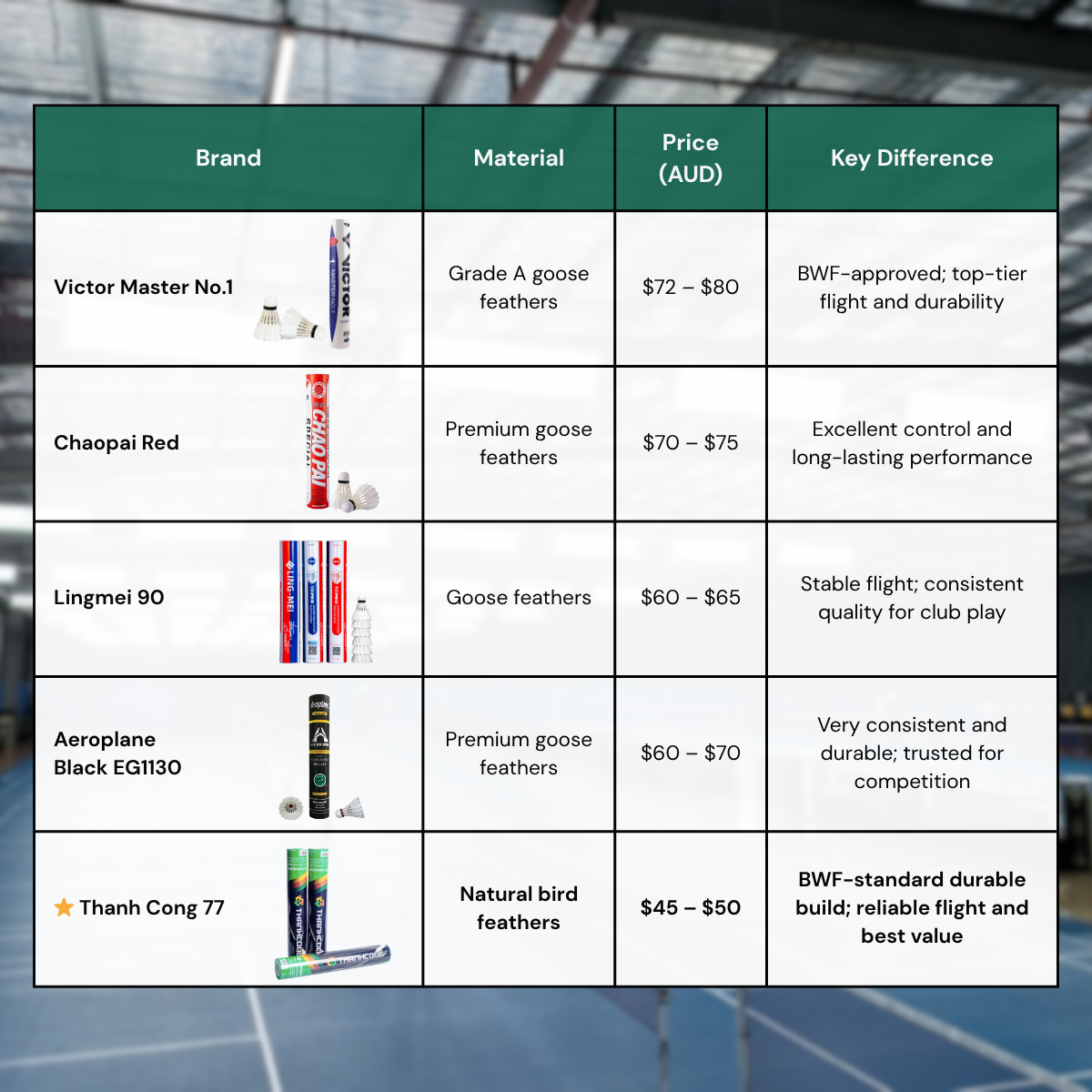 BWF Standard Badminton Shuttlecocks | Thanh Cong 77 - Tube of 12 | AU Stock | Made in Vietnam