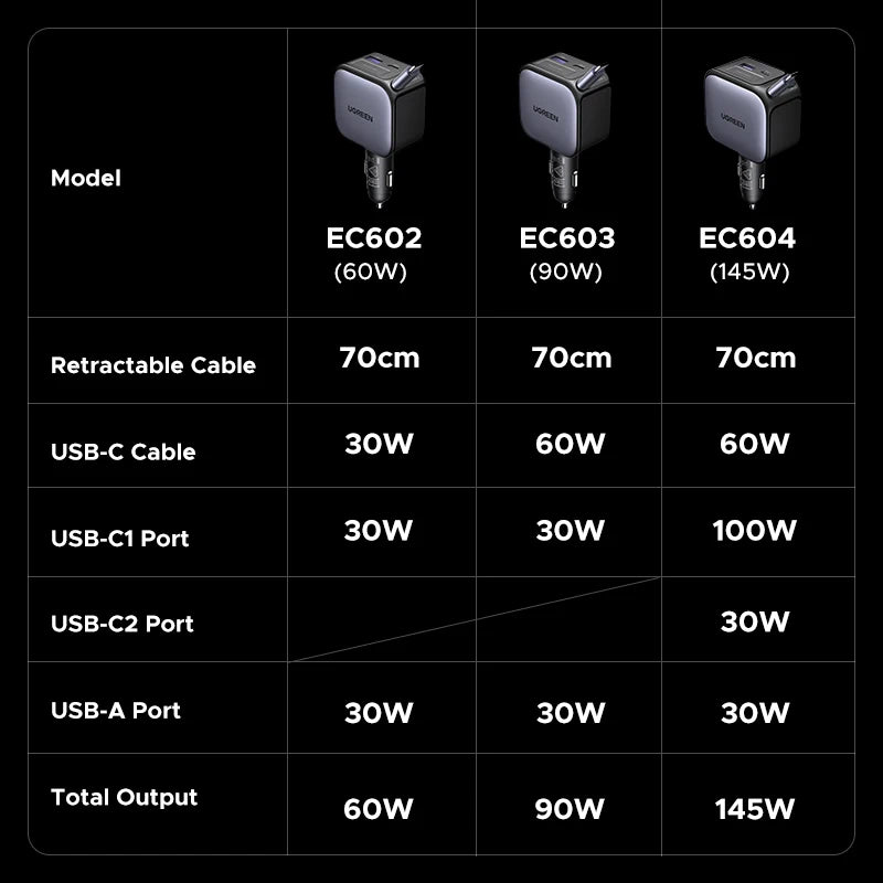 UGREEN 145W Fast Car Charger - 3 USB-C & 1 USB-A Ports