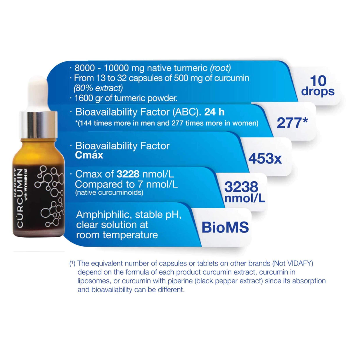 Vidafy Nanofy Turmeric 15ml
